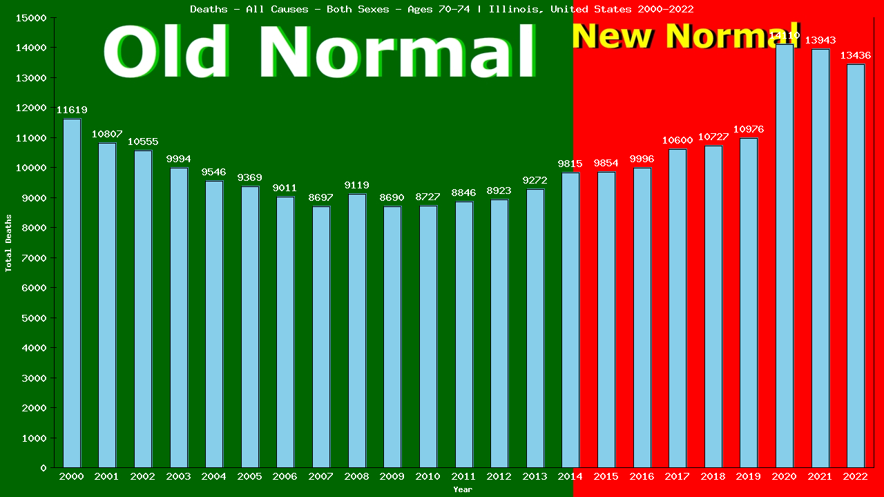 Graph showing Deaths - All Causes - Elderly Men And Women - Aged 70-74 | Illinois, United-states